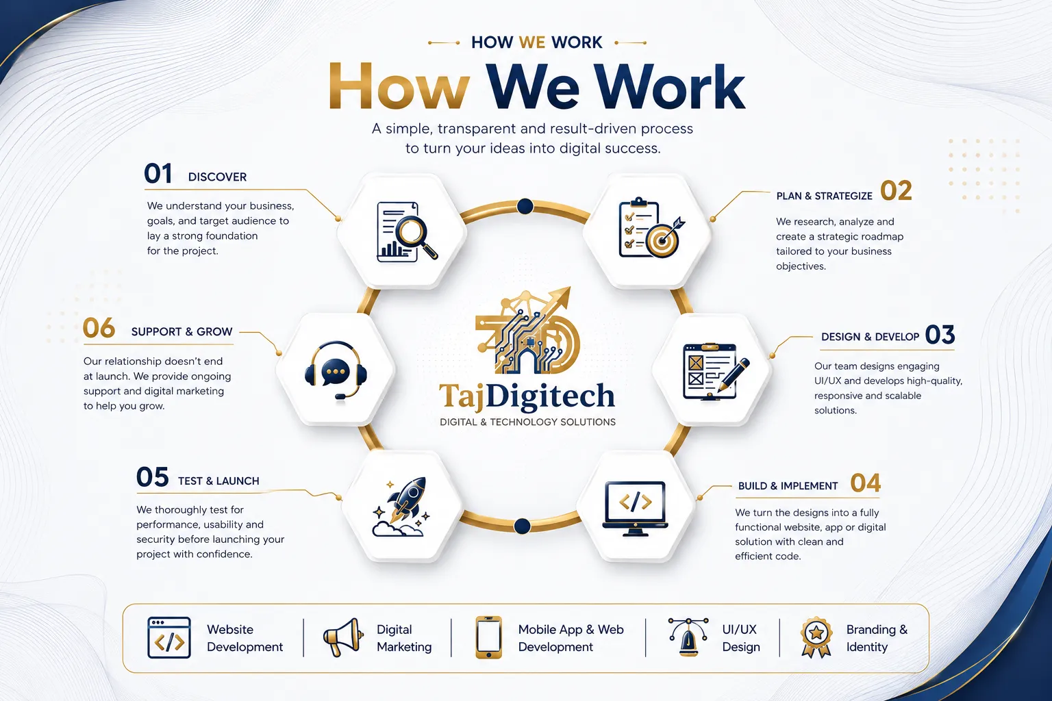 How We Work - TajDigitech 6-Step Process From Discovery to Growth